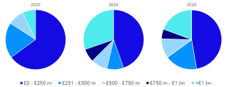 three pie charts